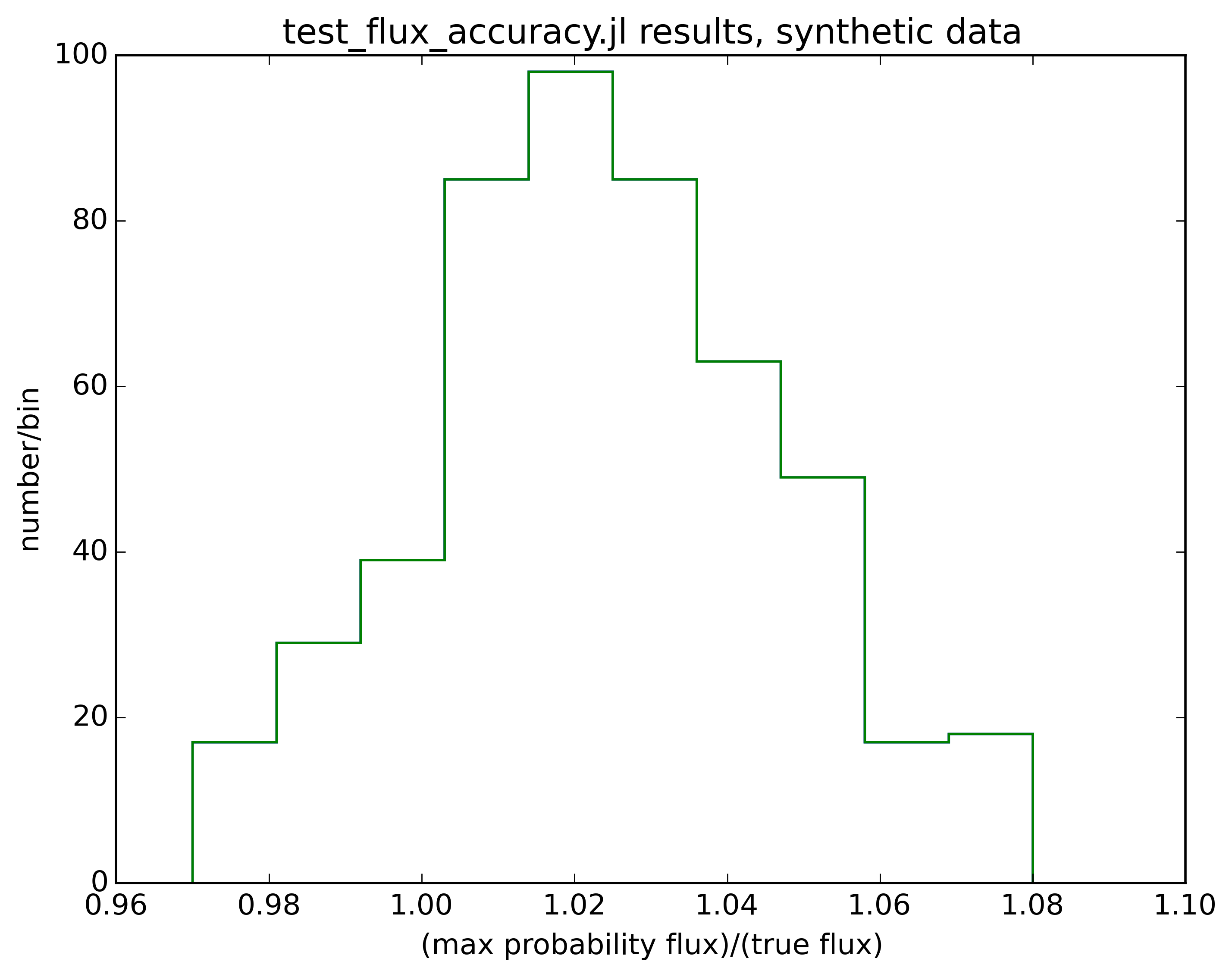 histogram of fluxes